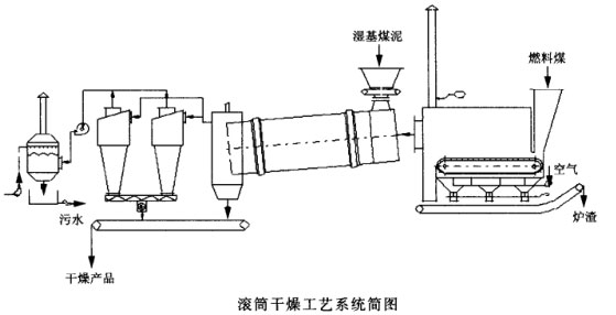 回轉(zhuǎn)烘干機工藝流程圖 回轉(zhuǎn)烘干機工藝流程圖